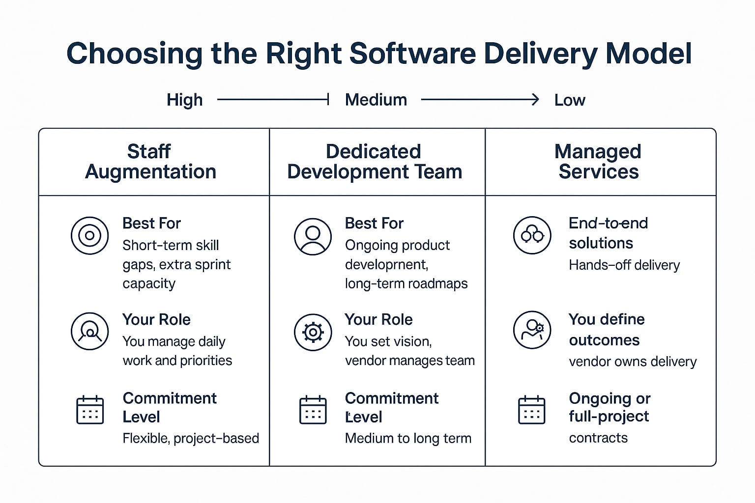 choosing the right software delivery model