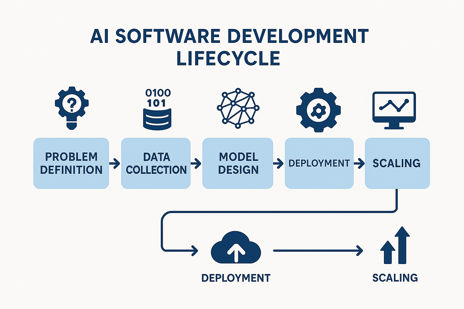 ai software development lifecycle