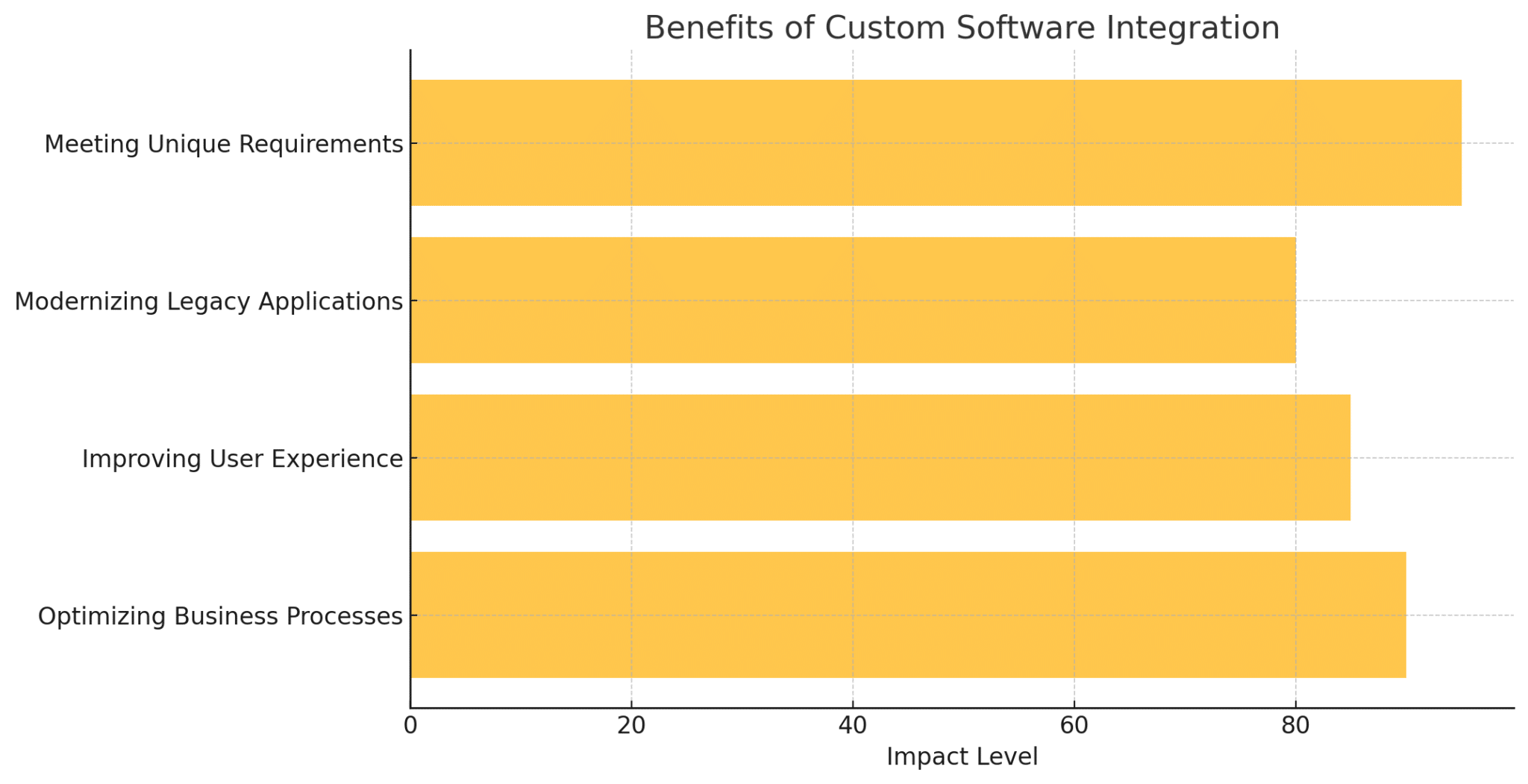 benefits of custom software integration