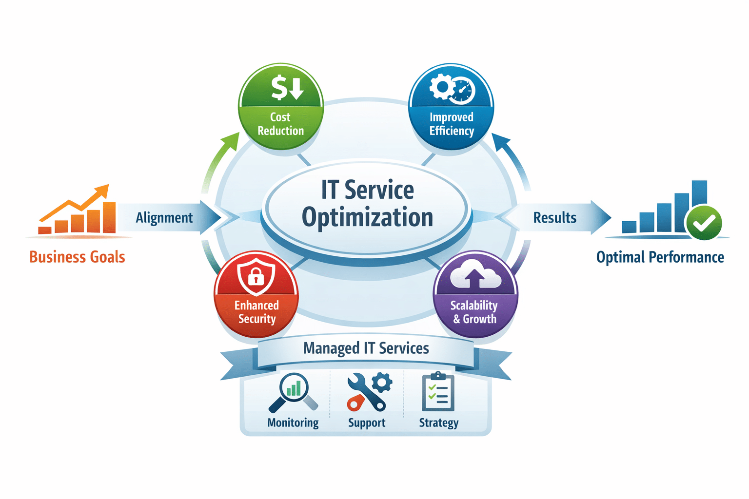 it service optimization